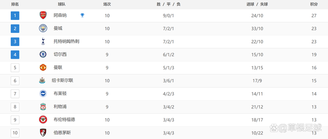 曼联客场轻取对手，积分榜逐渐上升