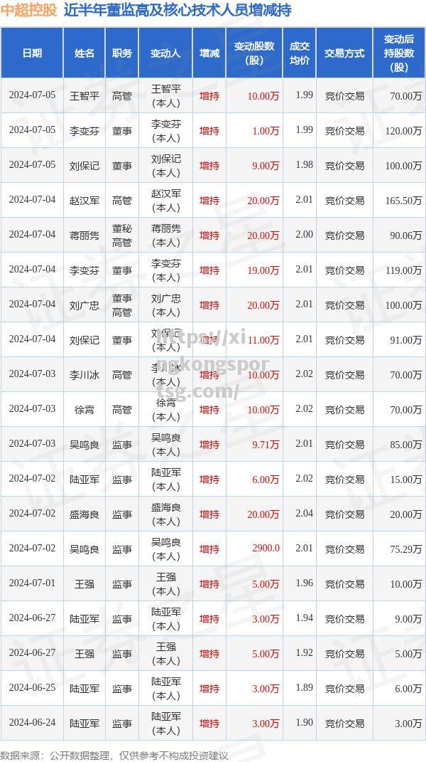 星空体育-中超控股：7月5日高管李变芬、刘保记、王智平增持股份合计20万股