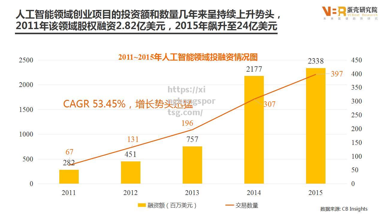 星空体育-最新技术统计数据显示人工智能在医疗领域应用率大幅提升