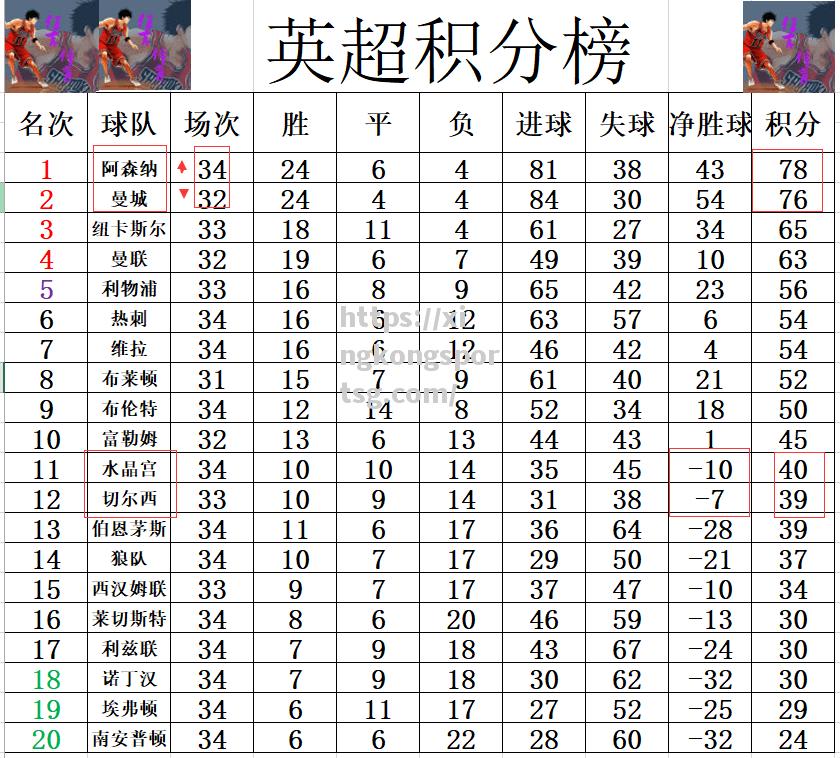 曼城战胜对手，稳定领跑积分榜