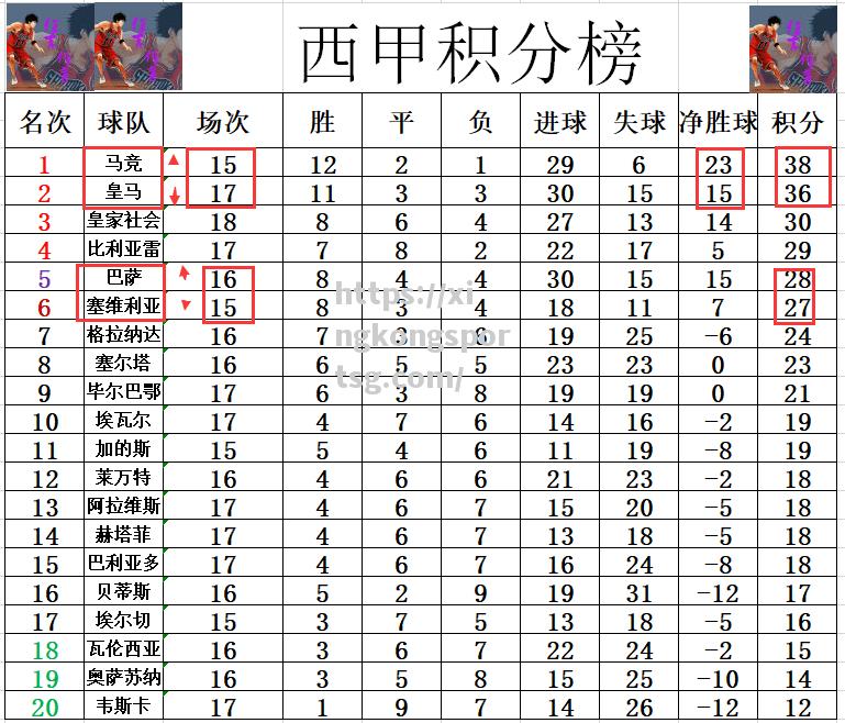 星空体育-马竞客场告捷，领先积分榜第二名五分